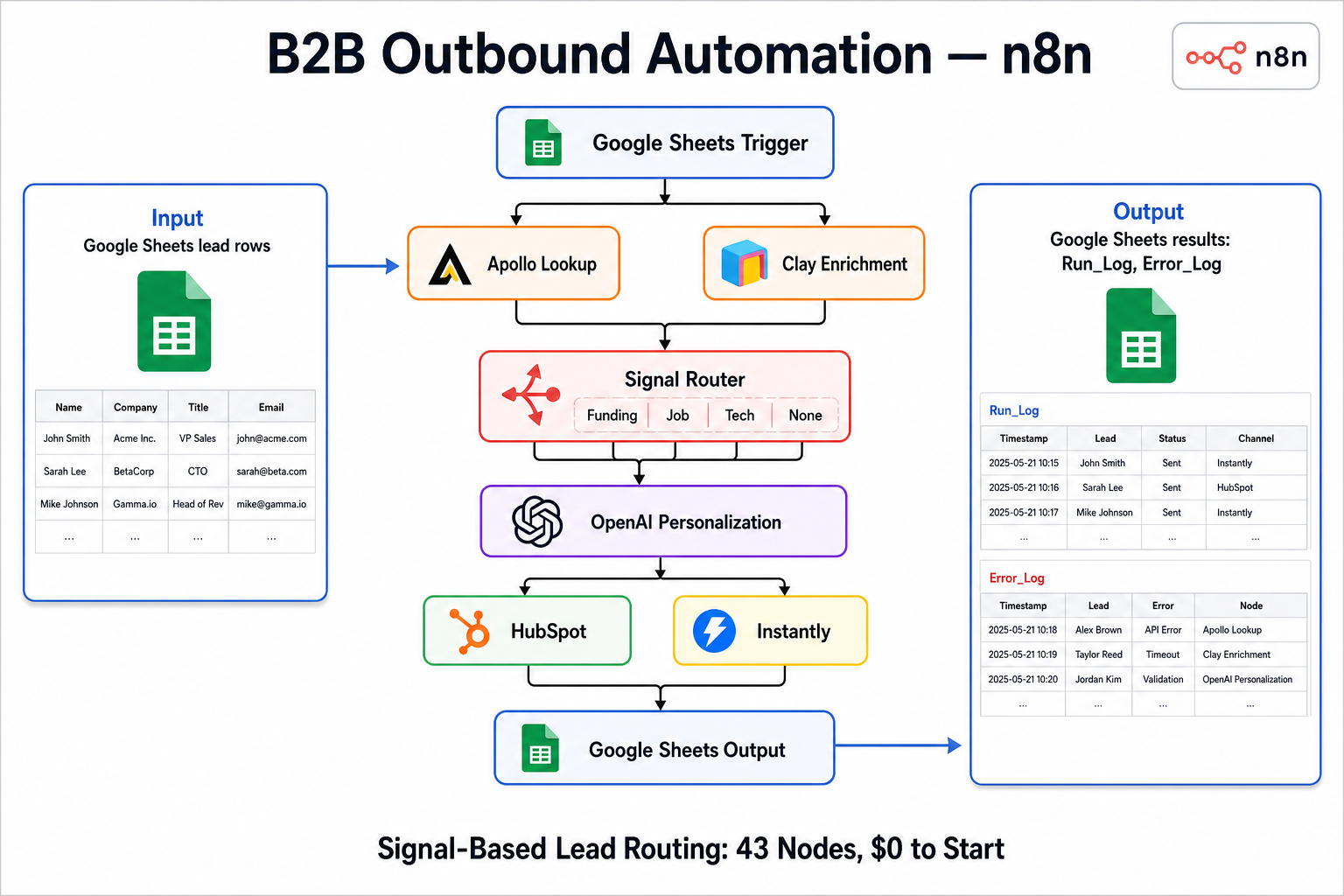 B2B Outbound Lead Enrichment & Sequencing — screenshot 1
