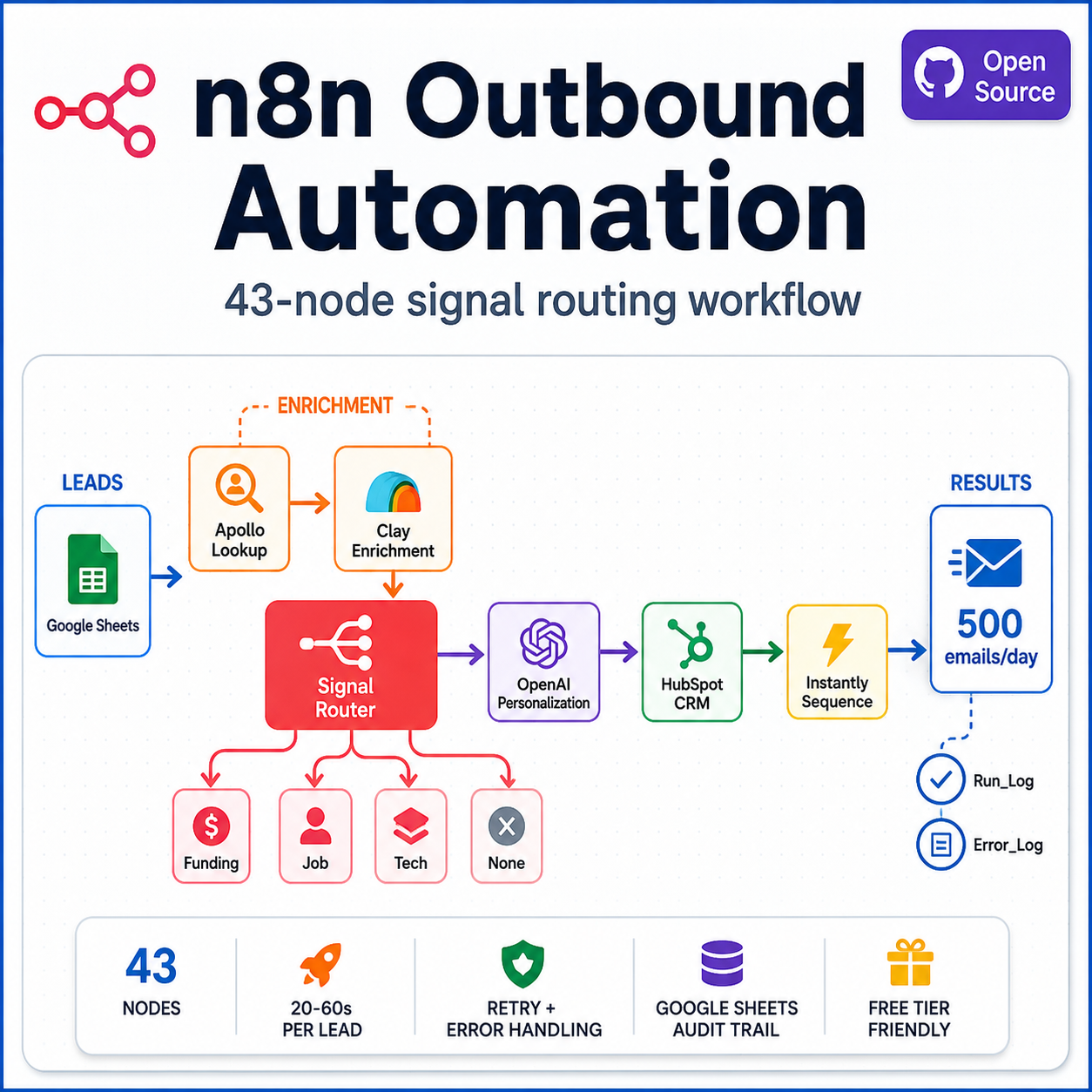 B2B Outbound Lead Enrichment & Sequencing preview